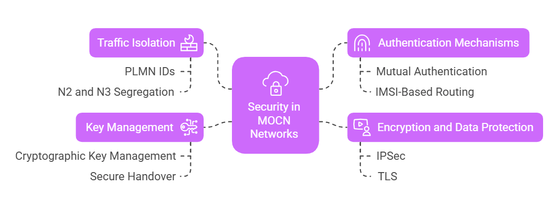 Understanding 5G MOCN Network Security: Securing N2 and N3 Interfaces